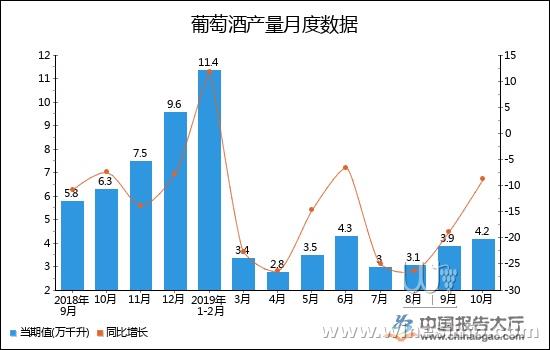 全国葡萄酒产量